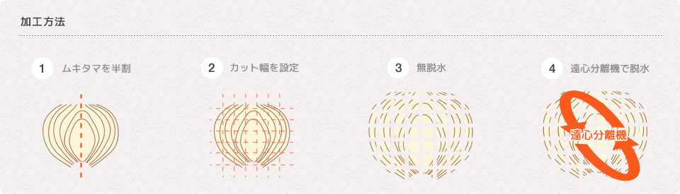 加工方法。１：ムキタマを半割。２：カット幅を設定。３：無脱水。４：遠心分離機で脱水。