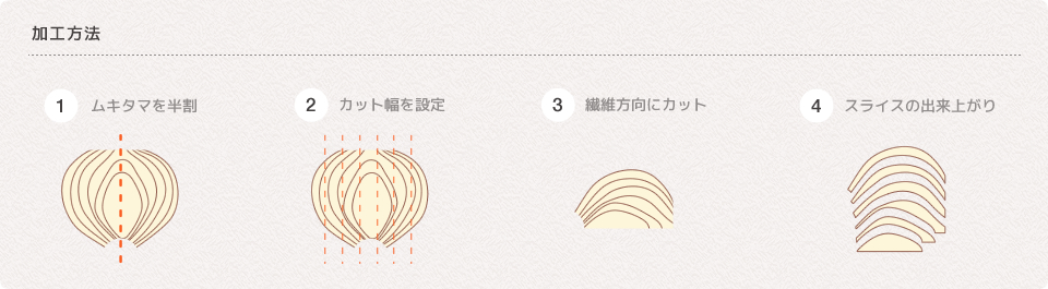 加工方法。１：ムキタマを半割。２：カット幅を設定。３：繊維方向にカット。４：スライスの出来上がり。