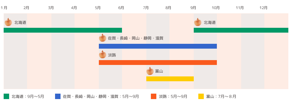 北海道産：9月から5月、佐賀・長崎・富山・岡山・静岡・滋賀産：5月から9月、淡路産：5月から9月、富山産：８月。