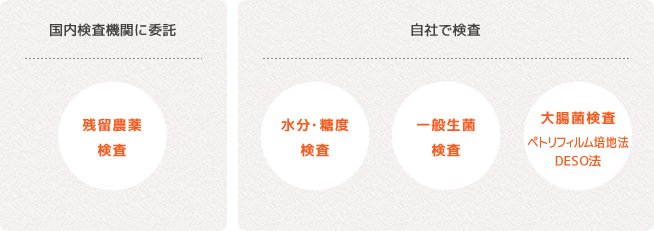 残留農薬 検査、国内検査機関に委託。水分・糖度検査、一般生菌検査、大腸菌検査（ペトリフィルム培地法・DESO法）、自社で検査。