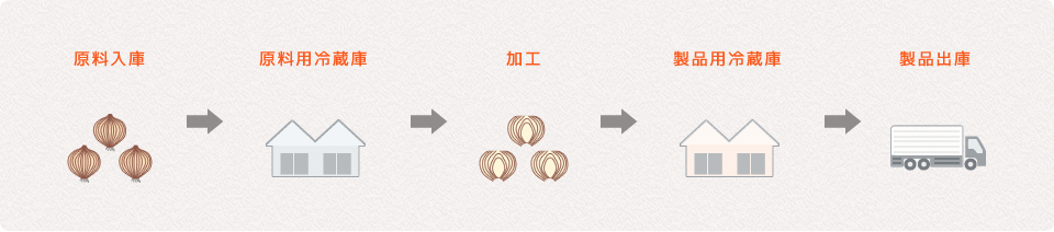 原料入庫、原料用冷蔵庫、加工、製品用冷蔵庫、製品出庫
